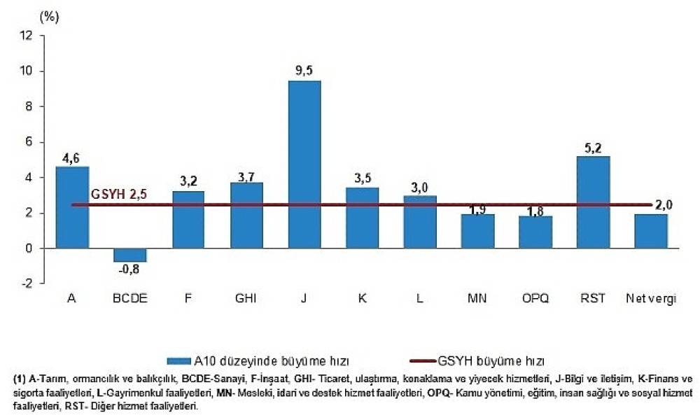  D&ouml;nemsel Gayrisafi Yurt İ&ccedil;i Hasıla, I. &Ccedil;eyrek: Ocak-Mart 2026