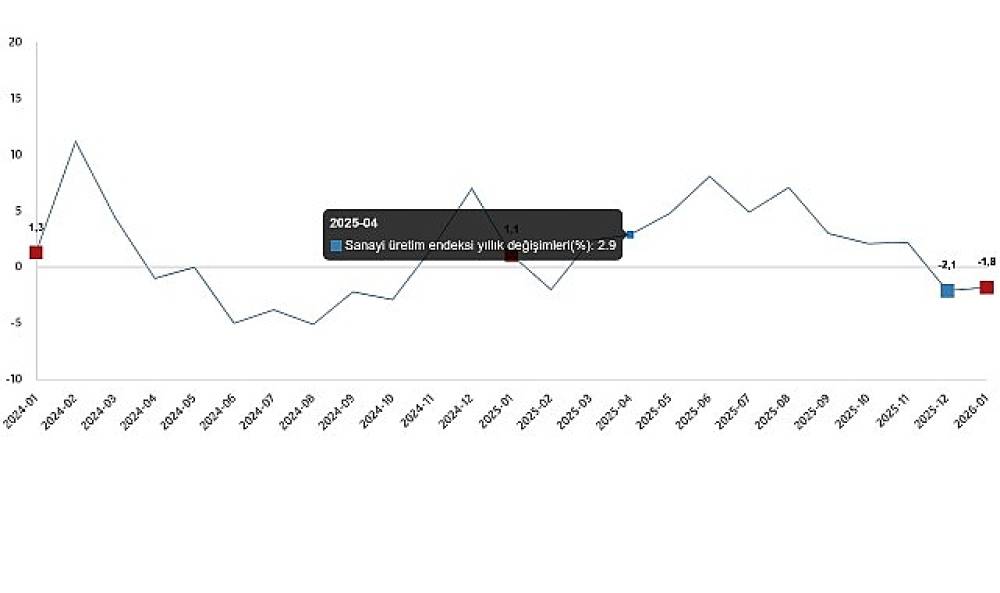 Sanayi &Uuml;retim Endeksi, Ocak 2026
