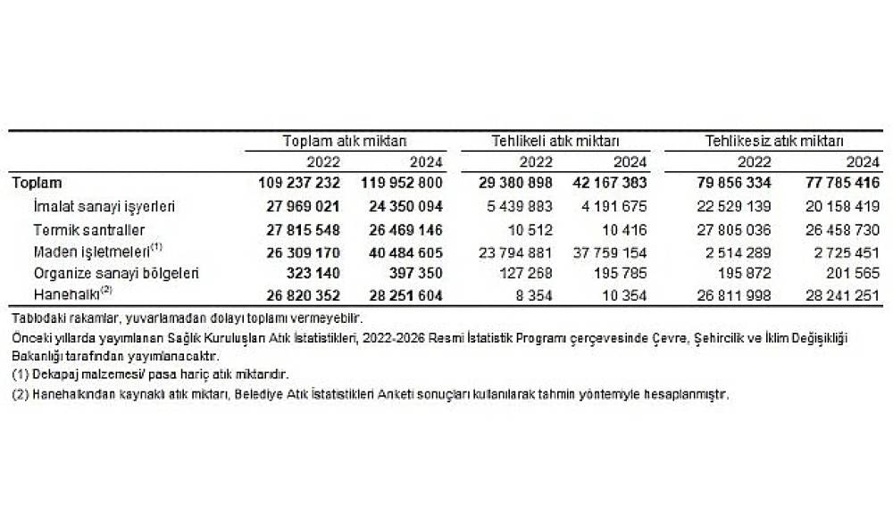  Atık İstatistikleri, 2024