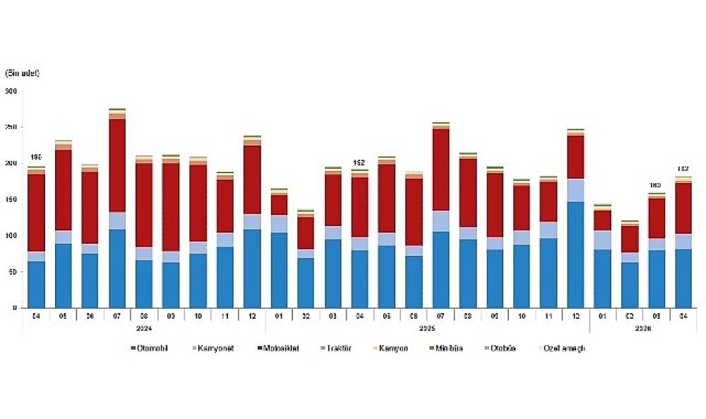  Motorlu Kara Taşıtları, Nisan 2026