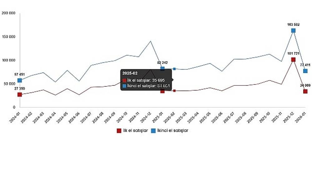 Konut ve İşyeri Satış İstatistikleri, Ocak 2026