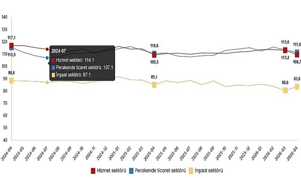 Hizmet, Perakende Ticaret ve İnşaat G&uuml;ven Endeksleri, Nisan 2026