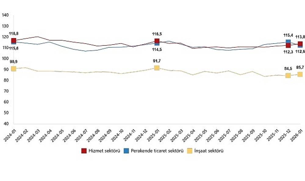 Hizmet, Perakende Ticaret ve İnşaat G&uuml;ven Endeksleri, Ocak 2026