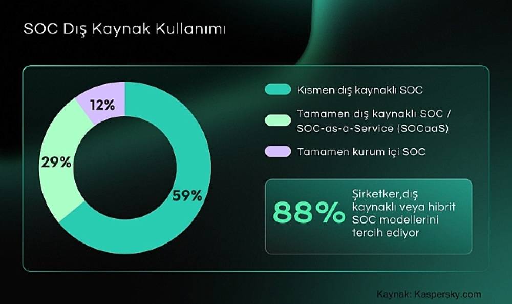 Kurumların %88'i SOC Kurulumunda Dış Kaynak veya Hibrit Modelleri Tercih Ediyor